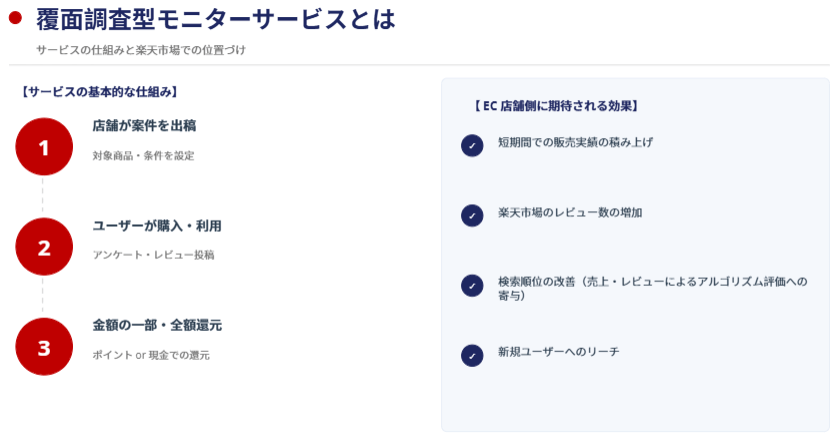 覆面調査型モニターサービスとは？楽天市場における位置づけ