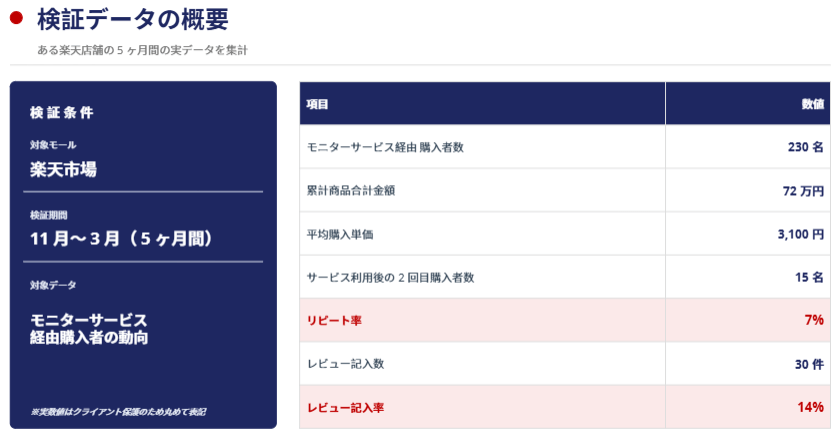 【実データ検証】モニターサービス経由購入者のリピート率とレビュー記入率