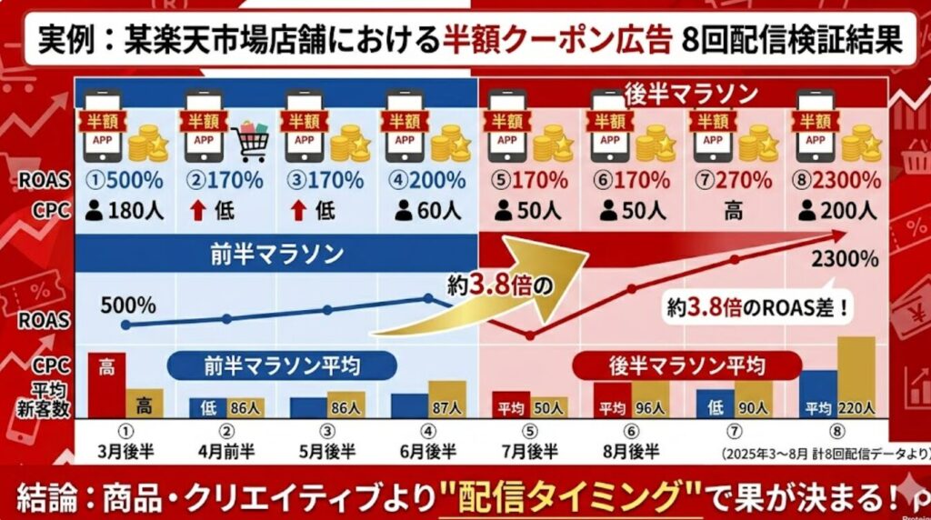 実例：某楽天市場店舗における半額クーポン広告 計8回の配信検証