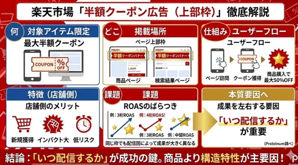 楽天市場の「半額クーポン広告（上部枠）」とは