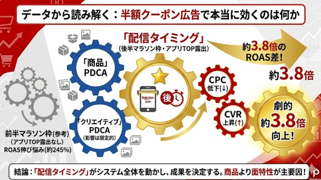 データから読み解く：半額クーポン広告で本当に効くのは何か