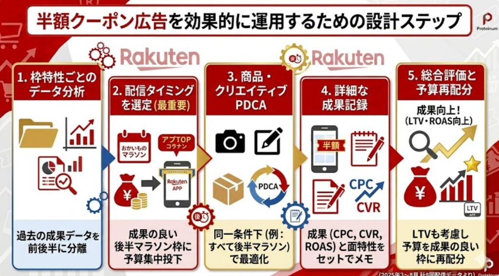 半額クーポン広告を効果的に運用するための設計ステップ