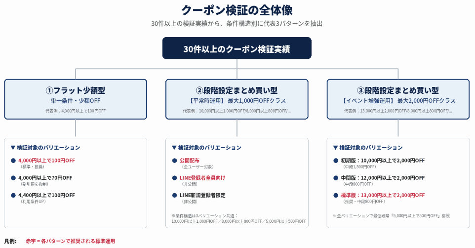 【検証事例】30件以上のクーポン施策から見えた効果パターン
