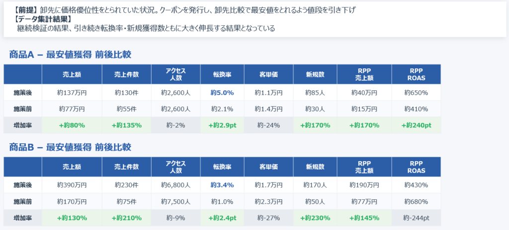 商品A・B:クーポンによる中長期検証で安定した成果
