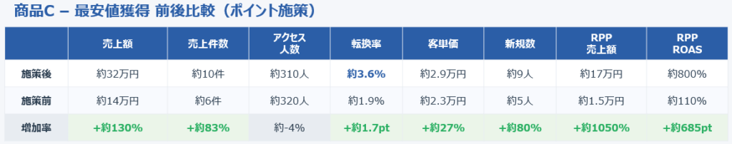 商品C:ポイント施策でもCVRは明確に改善