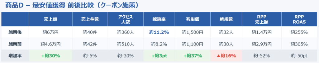 商品D:CVRは改善したが新規獲得は課題が残る