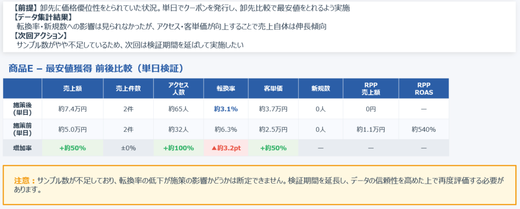 商品E:検証期間が短く、明確な傾向は見えず