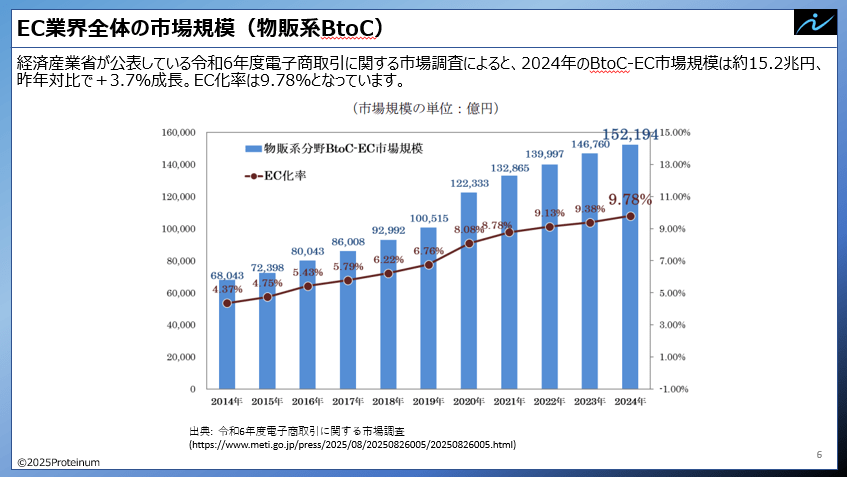 2024年のBtoC-EC市場規模（物販系）は約15兆円規模に達し、前年比で約3.7％の成長を記録