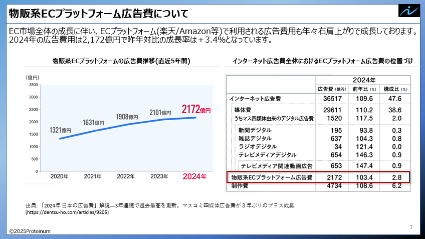 楽天市場やAmazonなどの主要ECプラットフォームにおける広告費も増加傾向