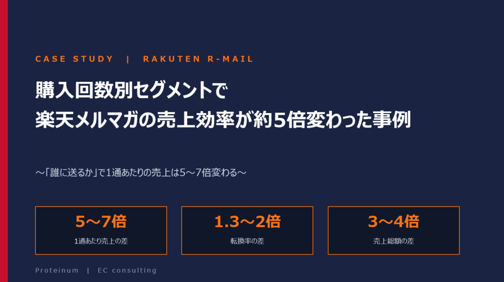楽天メルマガのセグメント効果｜購入回数別で売上効率が約5倍変わった事例