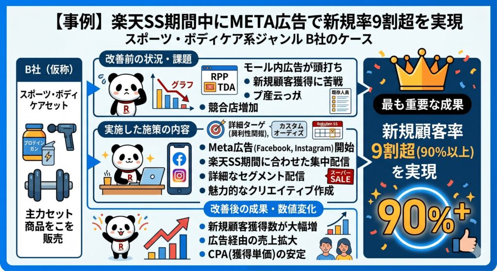 【事例】楽天SS期間中にMETA広告で新規率9割超を実現