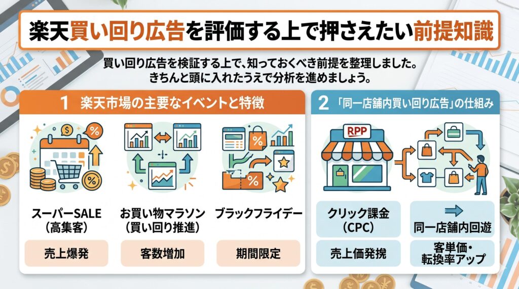 楽天買い回り広告を評価する上で押さえたい前提知識