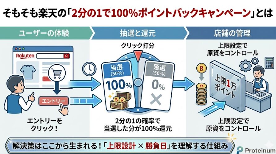 そもそも楽天の「2分の1で100％ポイントバックキャンペーン」とは