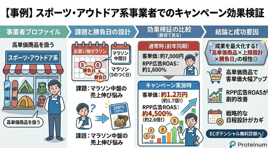 【事例】スポーツ・アウトドア系事業者でのキャンペーン効果検証