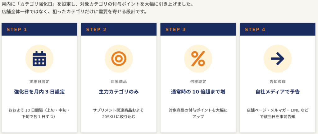 【事例紹介】特定カテゴリにポイントを集中させて売上構成比を約2倍にした事例