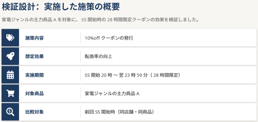 【事例紹介】楽天SS開始28時間限定クーポンの効果検証