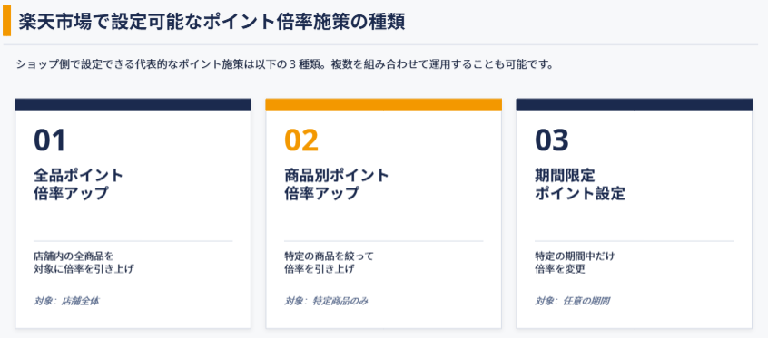 楽天市場におけるポイント倍率施策の前提知識