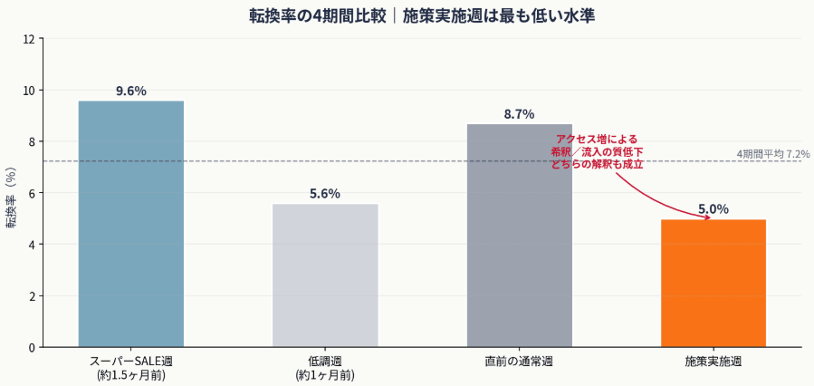 転換率低下の解釈
