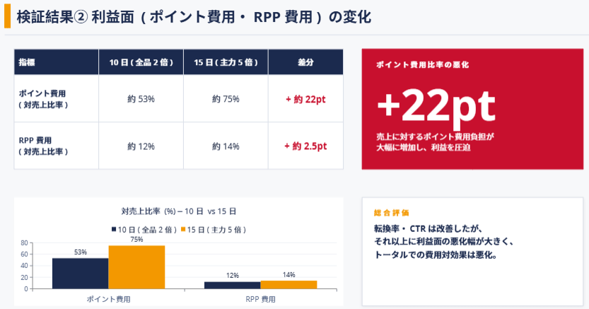 検証結果②：利益面（ポイント費用・RPP費用）の変化