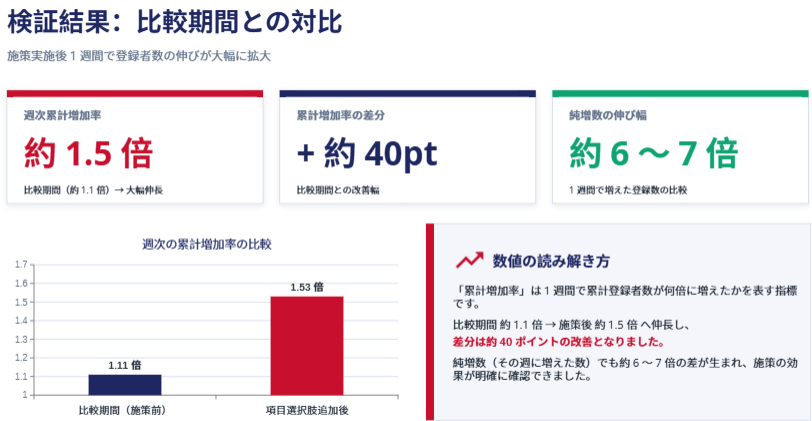 改善後の成果・数値変化