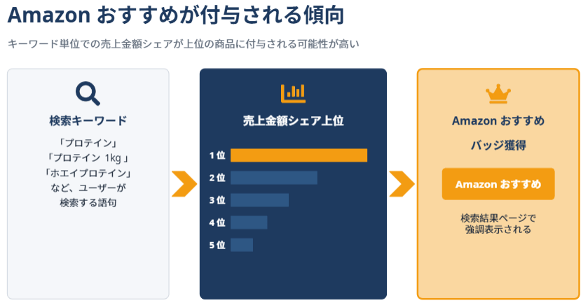 Amazonおすすめの獲得方法の検証