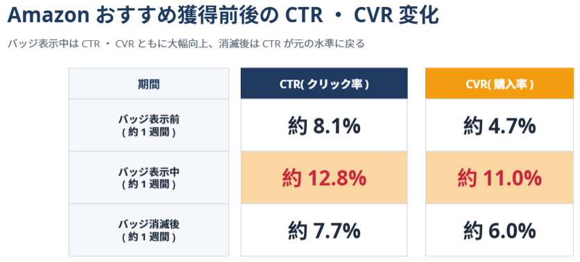 Amazonおすすめ獲得の効果
