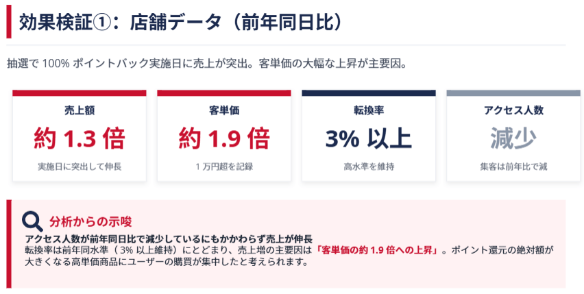 店舗データ(前年同日比)
