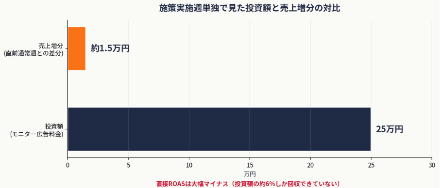 【実施事例】楽天ROOMモニター広告の効果検証データ