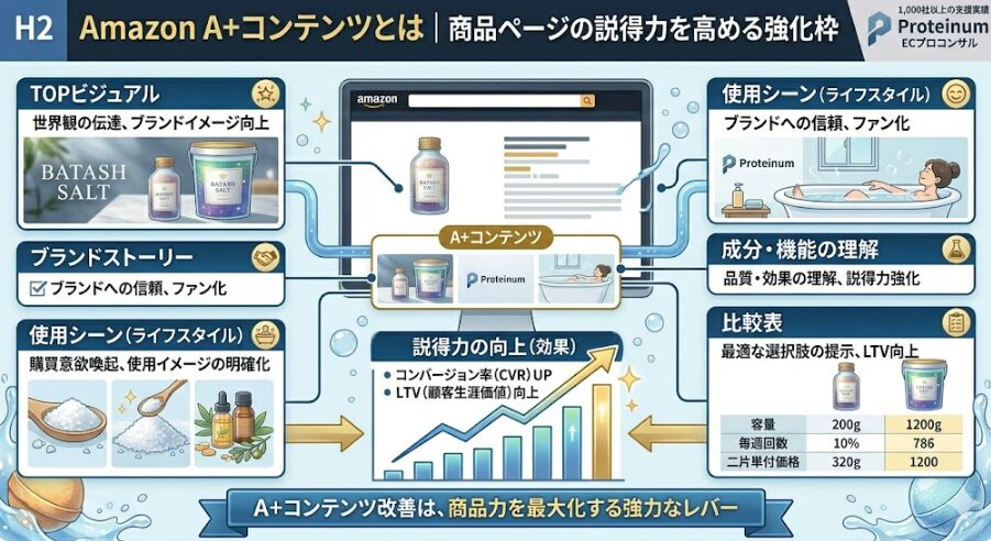 Amazon A+コンテンツとは|商品ページの説得力を高める強化枠