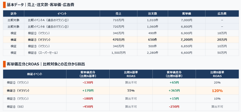 買い回り広告の客単価引き上げ効果を検証した事例
