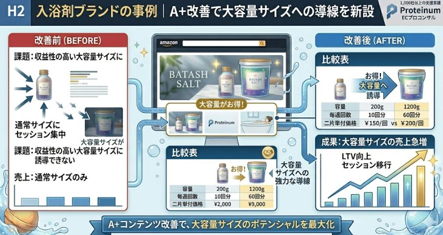 入浴剤ブランドの事例|A+改善で大容量サイズへの導線を新設