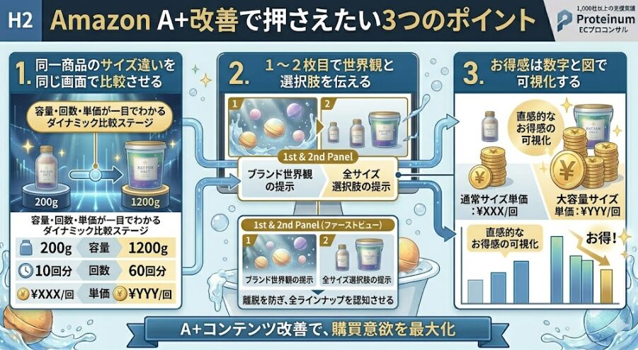 Amazon A+改善で押さえたい3つのポイント
