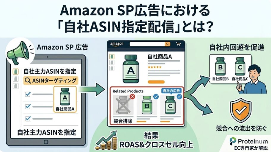 Amazon SP広告における「自社ASIN指定配信」とは？