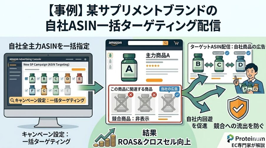 【事例】某サプリメントブランドの自社ASIN一括ターゲティング配信