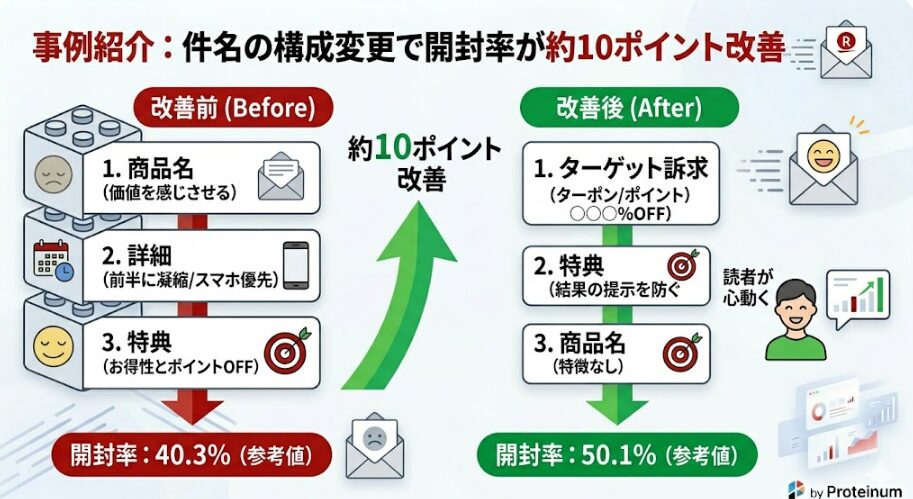 事例紹介：件名の構成変更で開封率が約10ポイント改善