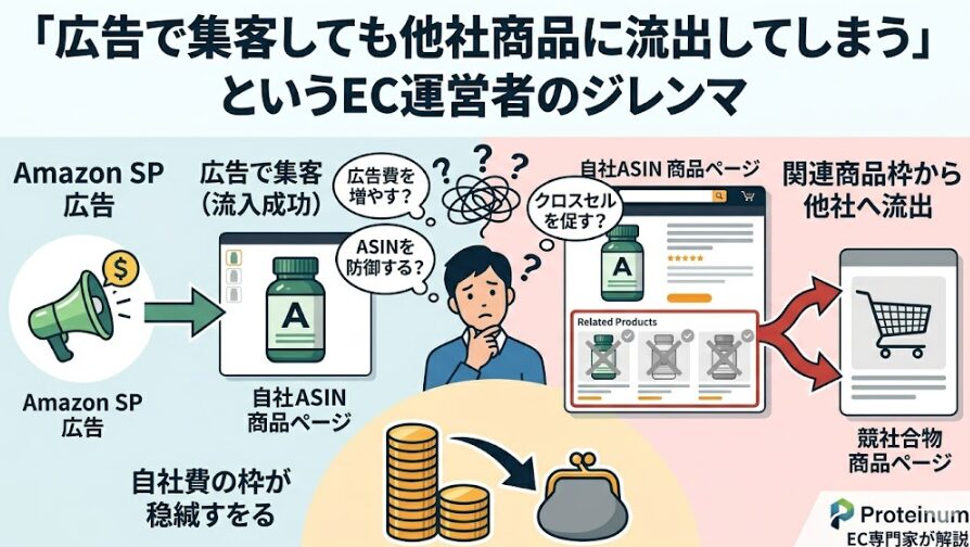 「広告で集客しても他社商品に流出してしまう」というEC運営者のジレンマ