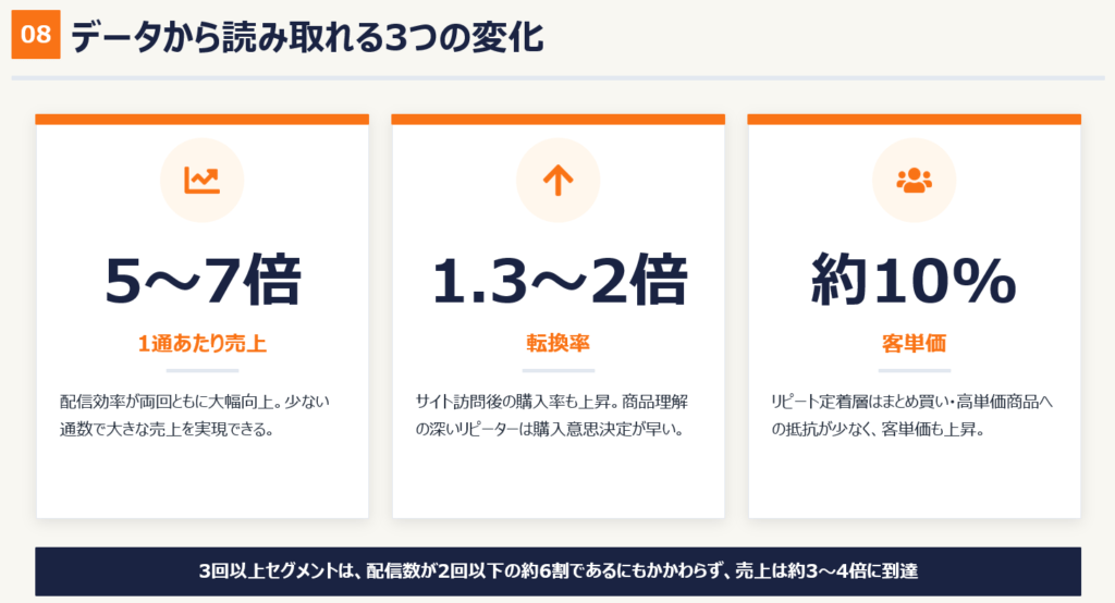 データから読み取れる3つの変化
