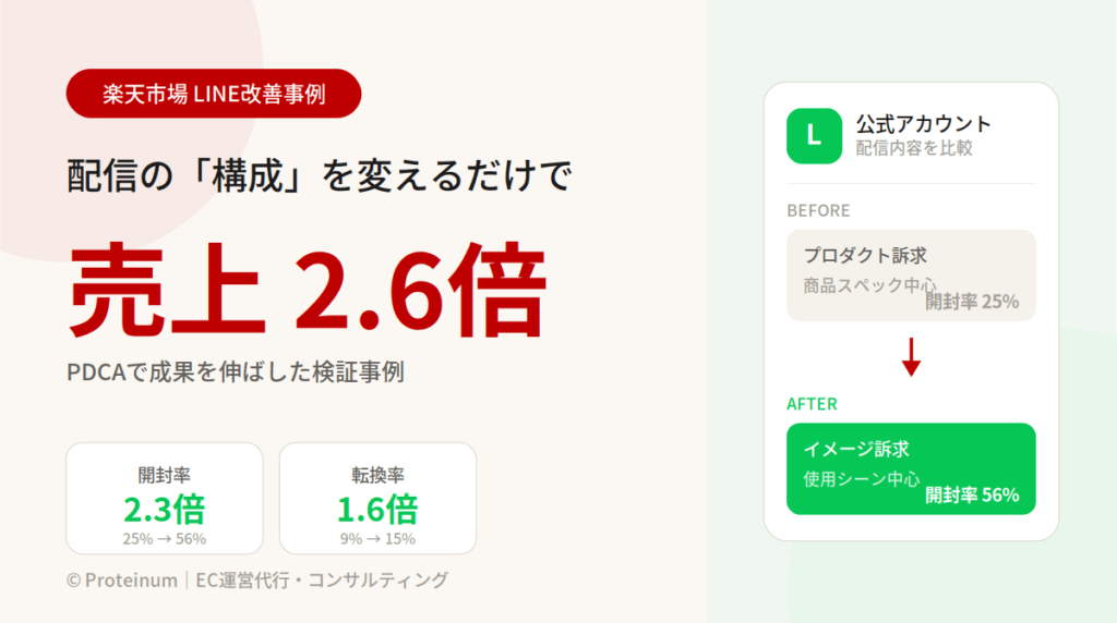 楽天市場のLINE配信構成を改善し売上約2.6倍｜PDCAで成果を伸ばす検証事例