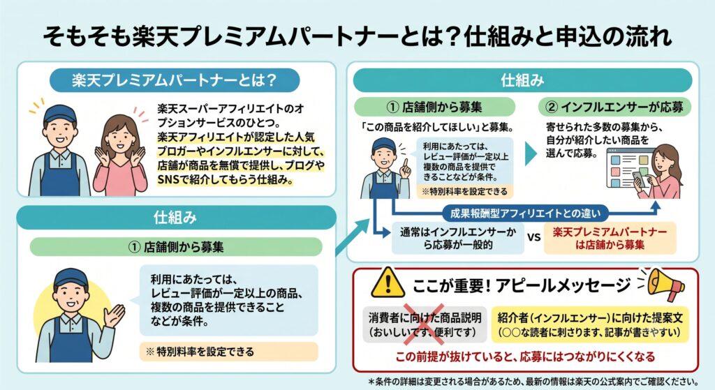 そもそも楽天プレミアムパートナーとは？仕組みと申込の流れ