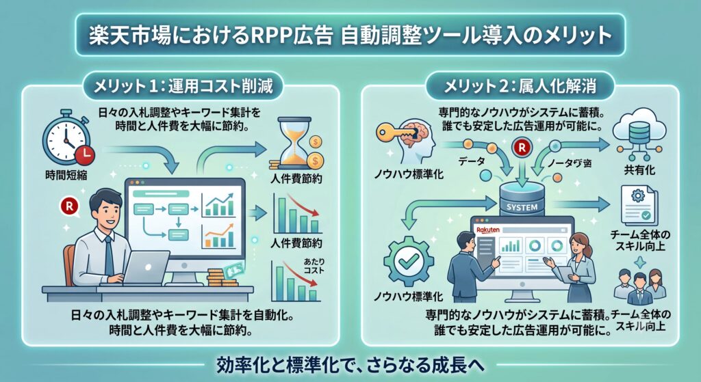 楽天市場におけるRPP広告の自動調整ツールを導入するメリット