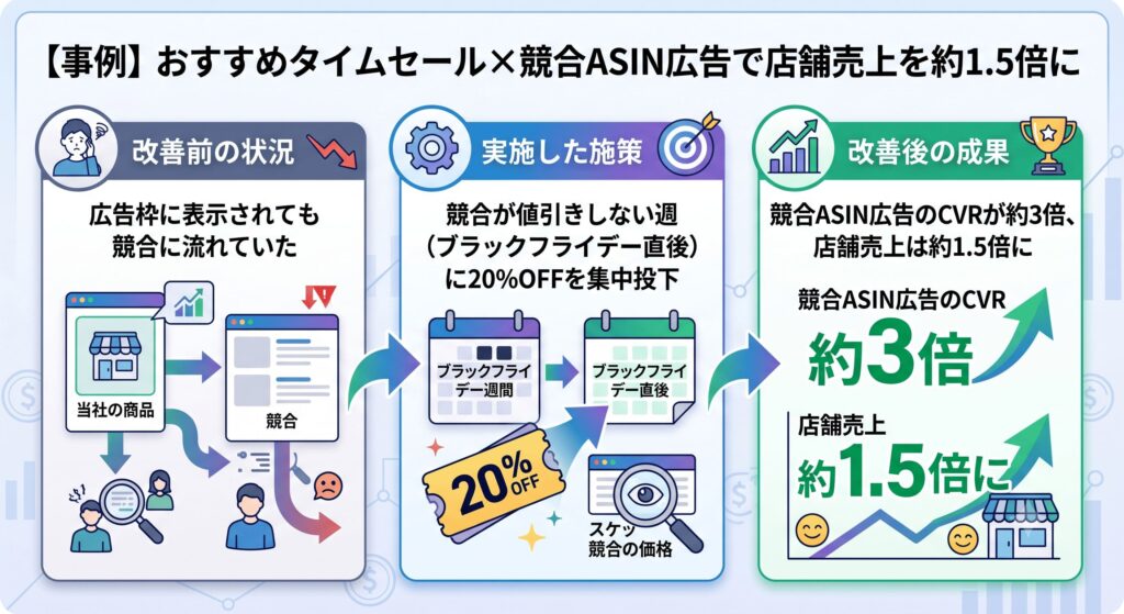【事例】おすすめタイムセール×競合ASIN広告で店舗売上を約1.5倍に
