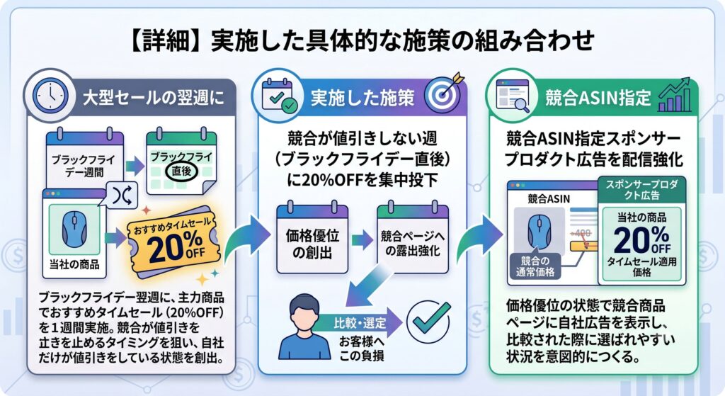 実施した施策：競合が値引きしない週（ブラックフライデー直後）に20%OFFを集中投下