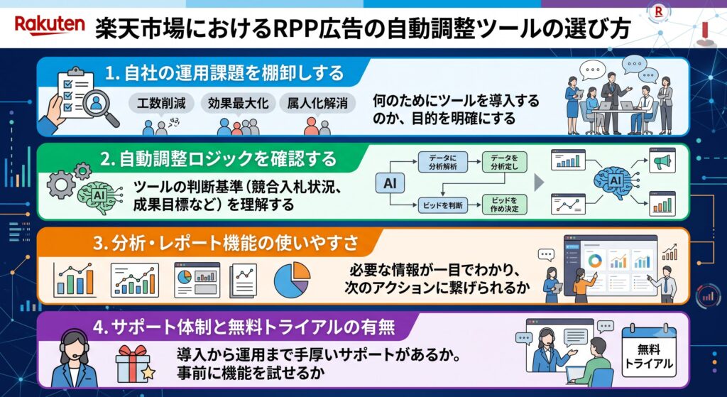 楽天市場におけるRPP広告の自動調整ツールの選び方