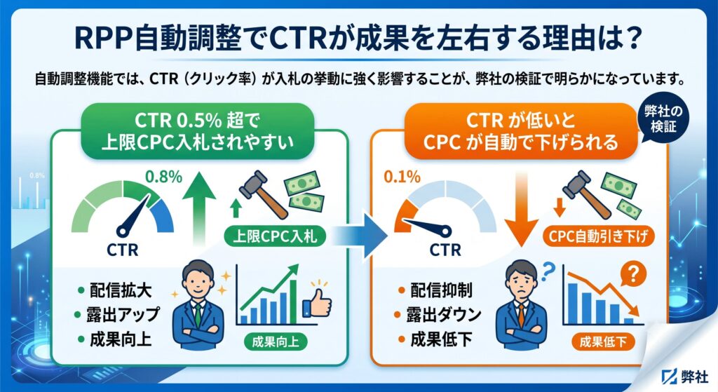 RPP自動調整でCTRが成果を左右する理由は?