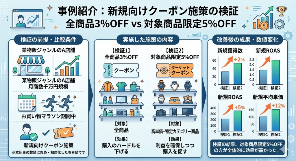 事例紹介：全商品3%OFFと対象商品限定5%OFFを比較した検証