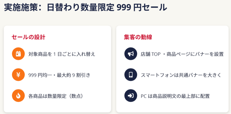 日替わりセールで実施した施策