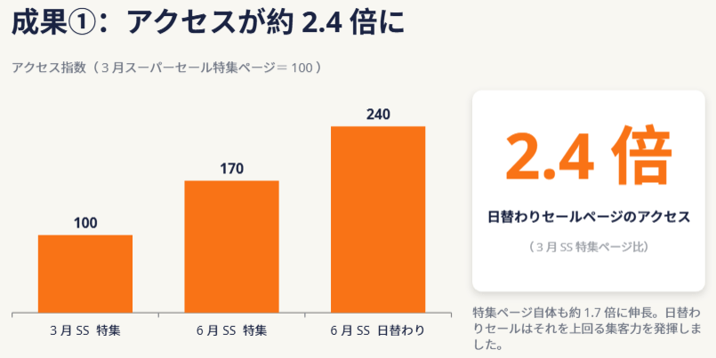 改善後の成果・数値変化