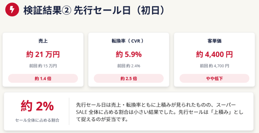 先行セール日（初日）を切り出した比較