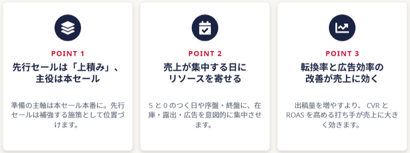 検証から見えた、先行セールとスーパーSALE攻略の3つのポイント