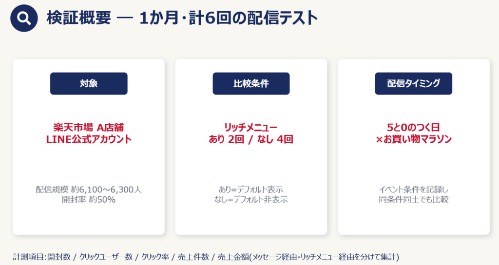 【事例】リッチメニュー有無で売上を比較した6回の配信テスト